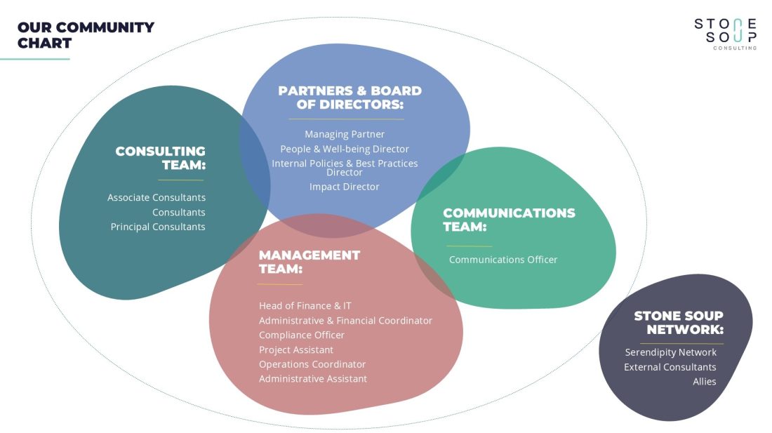 Stone Soup – Organisational Chart_June2025 Stone Soup - Organisational Chart_June2025